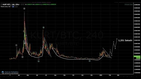 KURRENT (KURT/BTC): Basic steps of Analysis for this Coin - YouTube