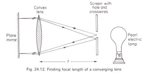 practical physics: experiment 15: THE FOCAL LENGTH OF A CONVEX LENS