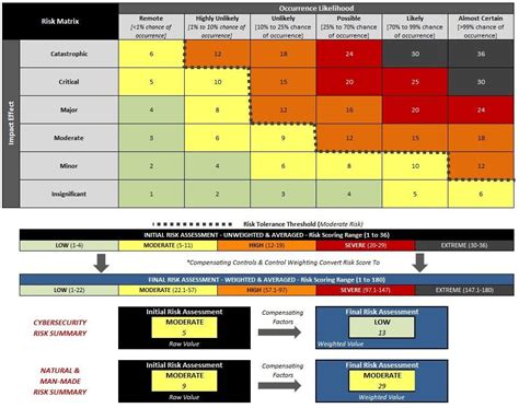 Cybersecurity Risk Assessment Chart For Organization Presentation - Riset