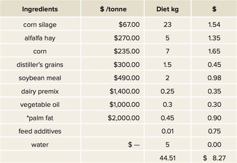 A cost-effective diet for dairy cows - Grainews