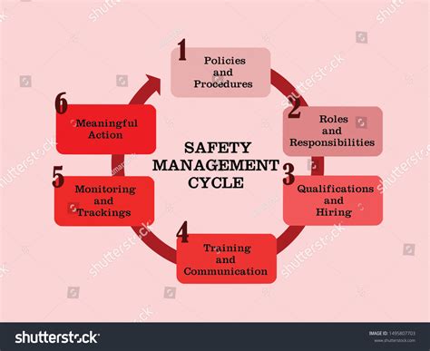 Safety Management Cycle Flow Chart Illustration Stock Vector (Royalty Free) 1495807703 ...