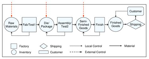 Semiconductor Manufacturing Process Network | Download Scientific Diagram