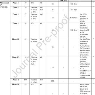 Clinical Trials of Midostaurin, Gilteritinib, Sorafenib, Quizartinib ...