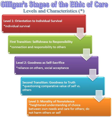 Gilligan's States of the Ethic of Care | Theory | Pinterest | US states and Presentation