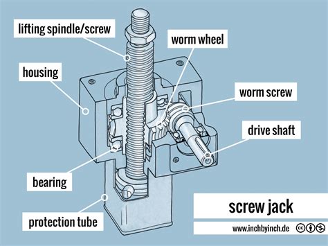 INCH - Technical English | screw jack