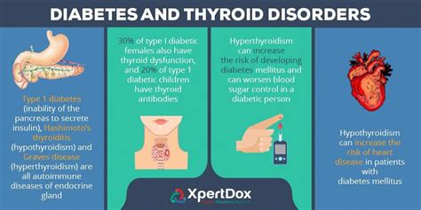 Do you know that hypothyroidism can increase the risk of heart disease in patients with diabetes ...