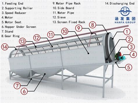 Trommel screen - Henan Afuruika Machinery Equipment Co. , Ltd. All ...