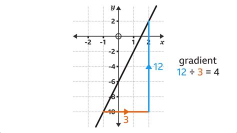 How to find the gradient of a straight line in maths - BBC Bitesize