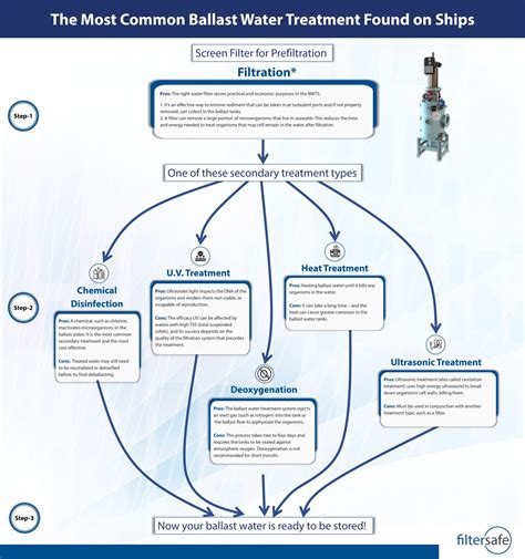 What Is Ballast Water Treatment? | Filtersafe