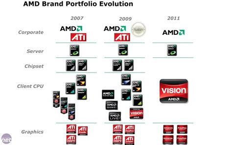 AMD to Ditch the ATI Brand | bit-tech.net