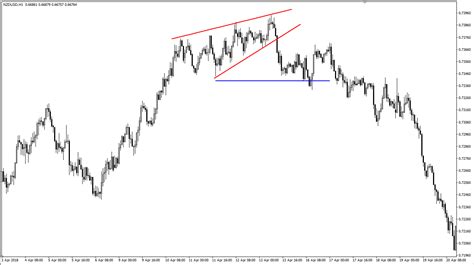 FOREX MACHINE: How to Trade Wedge Chart Patterns