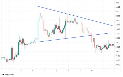 Symmetrical Triangle Pattern - Symmetrical Trading Chart / Axi