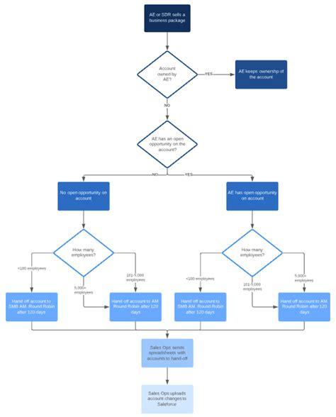 From Undone to Done: The Essential Guide to Workflow Diagrams | Klipfolio