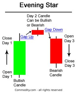 The Evening Star Candlestick Pattern For Technical Analysis - Commodity.com