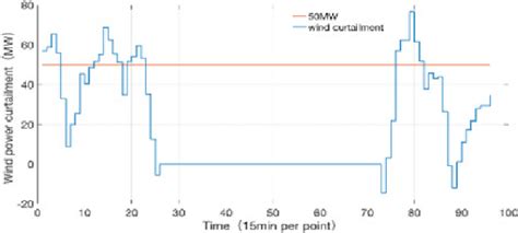 Wind curtailment power of a wind farm (day first) | Download Scientific Diagram