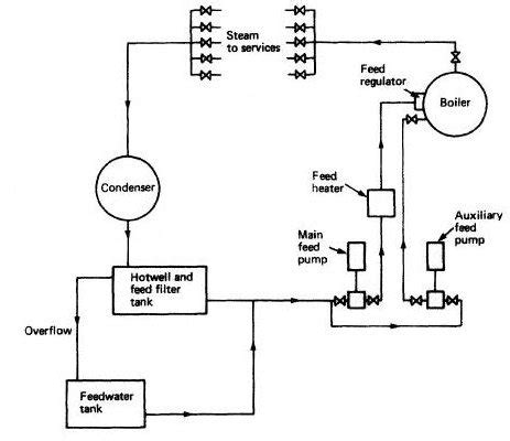 Boiler Feed Water System Diagram and Explanation - What is the Open Feed System?