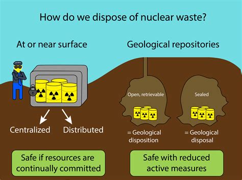 Looking for a Trash Can: Nuclear waste management in the United States ...