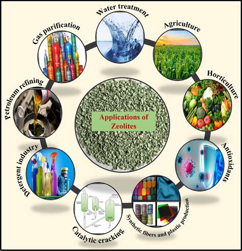 Applications of natural zeolites in different fields | Download Scientific Diagram