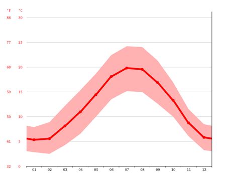 La Flèche climate: Weather La Flèche & temperature by month