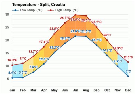 May weather - Spring 2024 - Split, Croatia