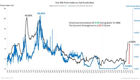 CHART OF THE DAY: U.S. PCE Price Index vs Fed Funds Rate (Going Back