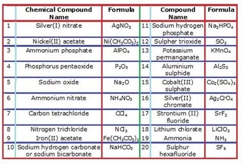 Nomenclature Of Organic Compounds - Definition, Methods, Types ...