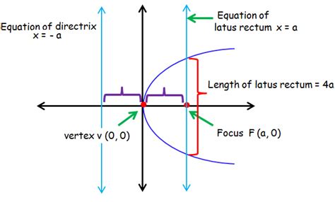 How to find vertex focus and directrix of a parabola