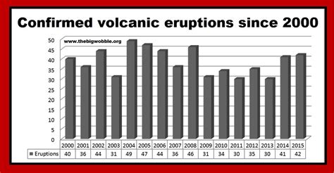 volcanic activity graphs - Google Search | Graphing, Bar chart, Activities