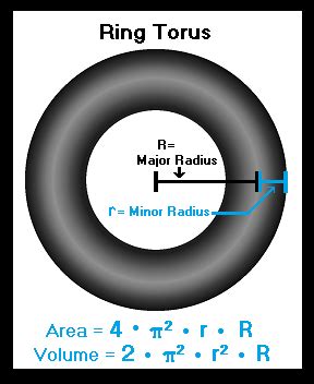 TORUS VOLUME AND AREA CALCULATOR