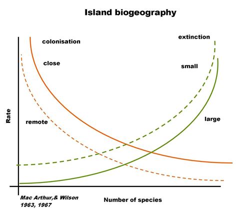 Biogeography and Biomes – The Ecosphere and Environmental Issues