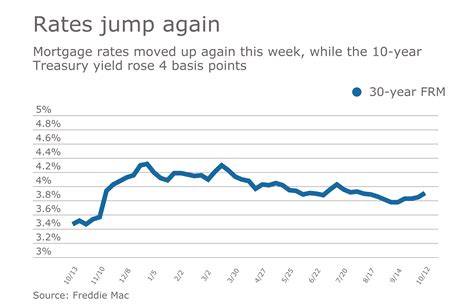 Mortgage rates rise for second consecutive week | National Mortgage News