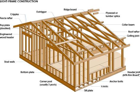 Wood glossary and images - very useful! | Wood frame construction, Framing construction, Wooden ...