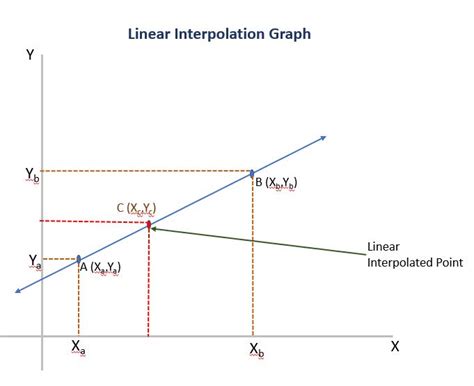 Linear Interpolation