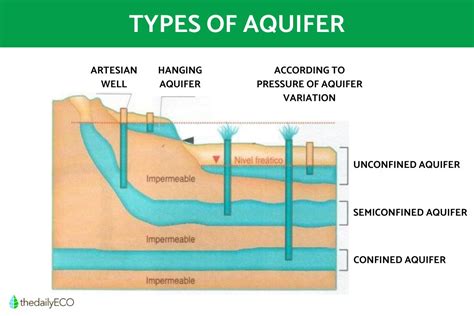 Types of Aquifers - Examples With Diagrams