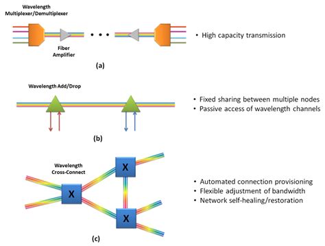 1: Evolution of optical networks (a) WDM/Point-to-Point transport (b ...