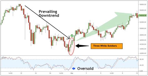 How to Use Three White Soldiers Pattern to Spot Bullish Reversal?