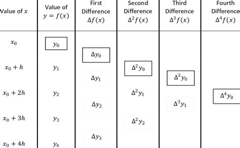 Backward difference interpolation formula | Download Scientific Diagram