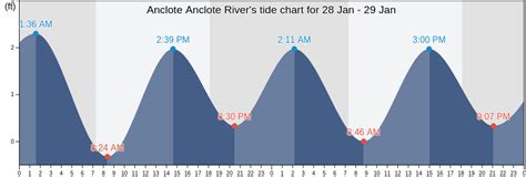 Anclote Anclote River's Tide Charts, Tides for Fishing, High Tide and ...