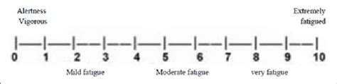 Visual analog scale of fatigue (F-VAS). | Download Scientific Diagram