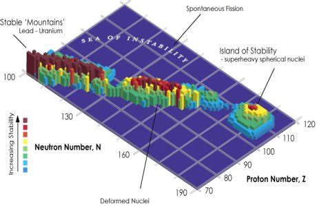 Scientists Create Super-Heavy Element 118 - ScienceAGoGo