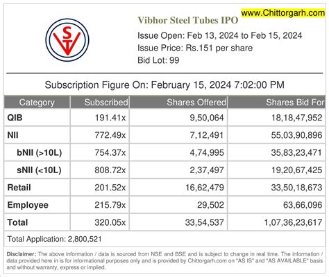 Vibhor Steel Tubes IPO Subscription Status Today [Live Update]