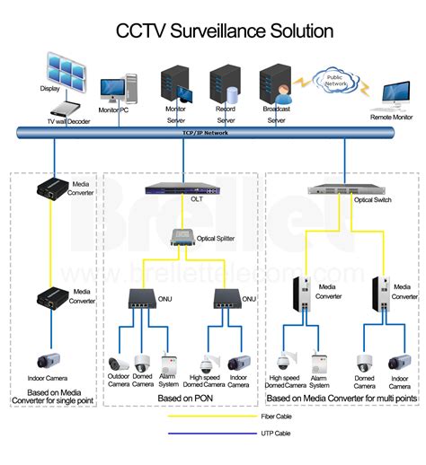 English / Solutions / CCTV Surveillance_Brellet Telecom - FTTx FTTH Fiber Optic Solutions and ...