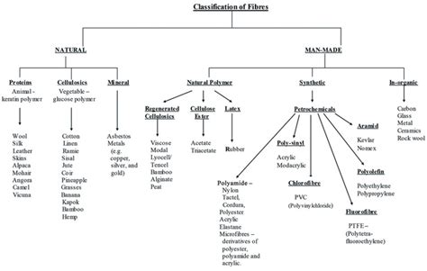 Textile Fibre Classification Chart