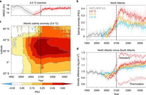 Upper ocean salinity and density a–d, Time series of the AMOC in the... | Download Scientific ...