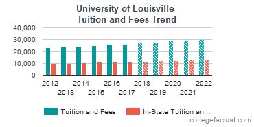 University of Louisville Tuition and Fees