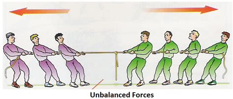 Unbalanced Forces - MyRank