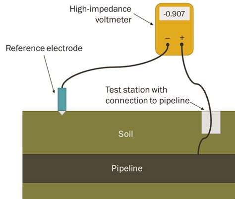 Cathodic Protection (CP) Testing Methods for Pipelines — V&A Consulting ...