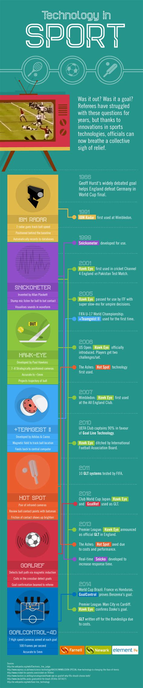 A Timeline of Technology in Sport | Digital Sport