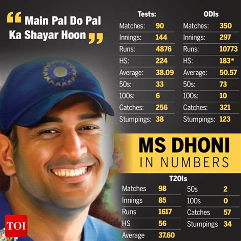 MS Dhoni Career Stats & Records: MS Dhoni in numbers | Cricket News ...