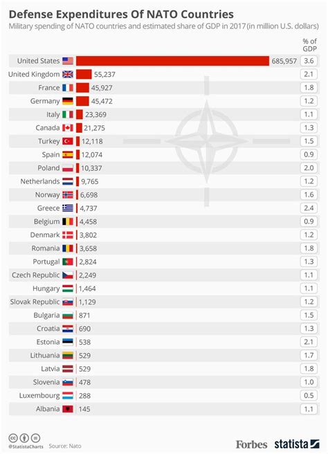 Defense Contributions of Nato Countries vs the Social Welfare Spending ...